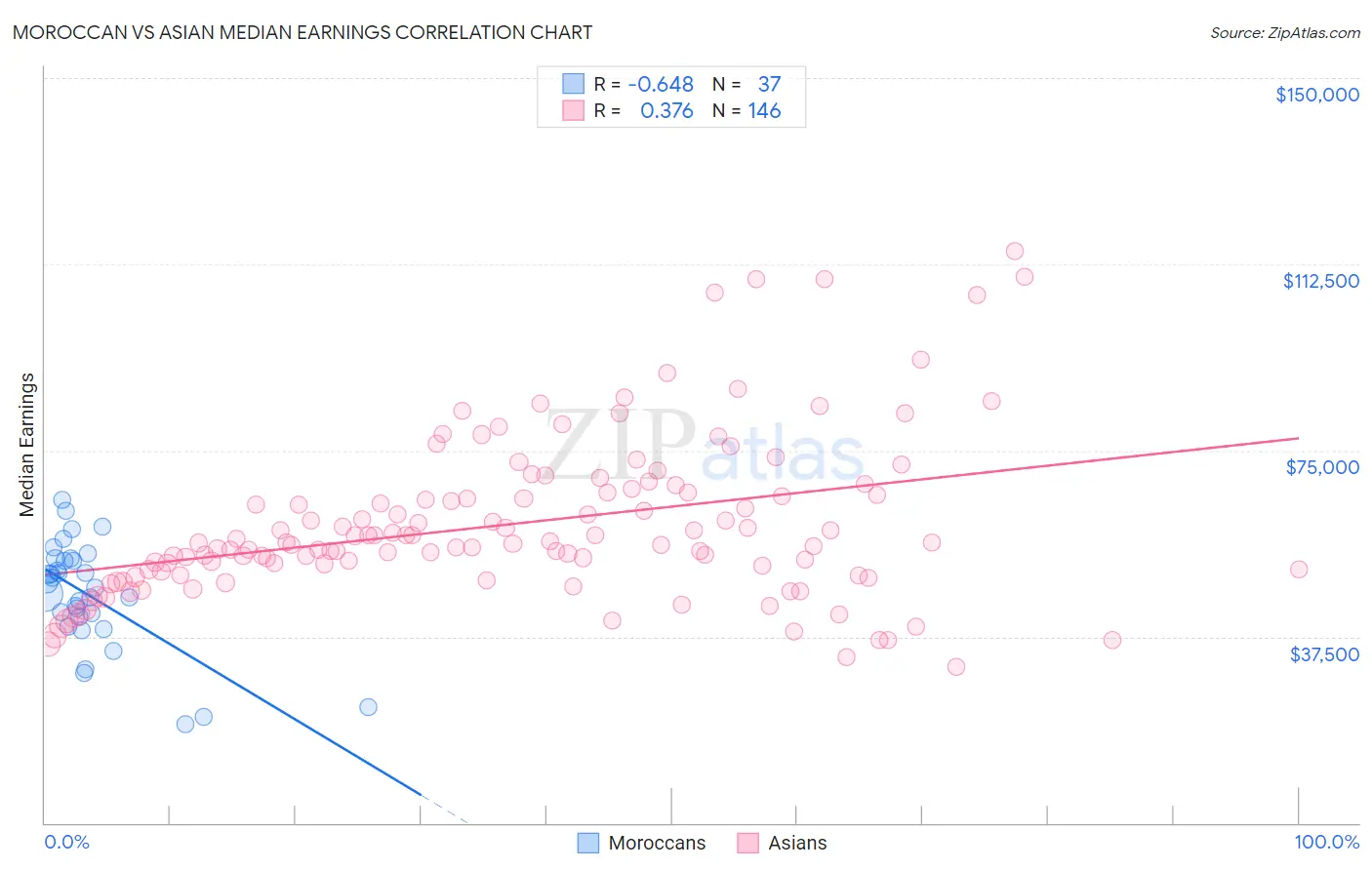 Moroccan vs Asian Median Earnings