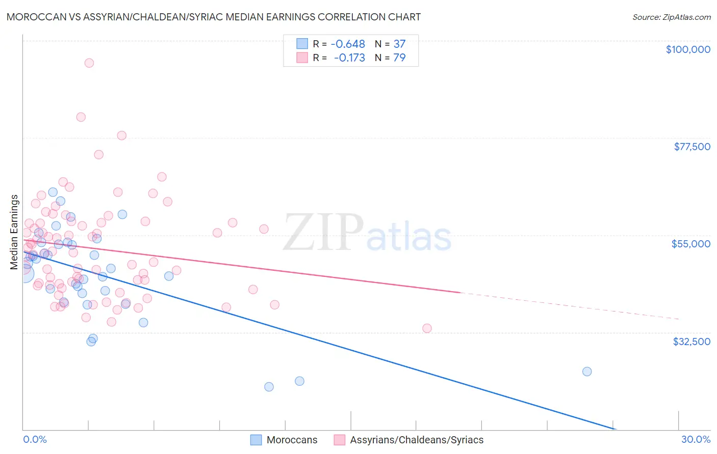 Moroccan vs Assyrian/Chaldean/Syriac Median Earnings