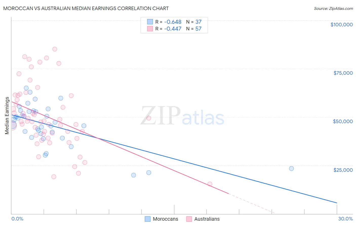 Moroccan vs Australian Median Earnings