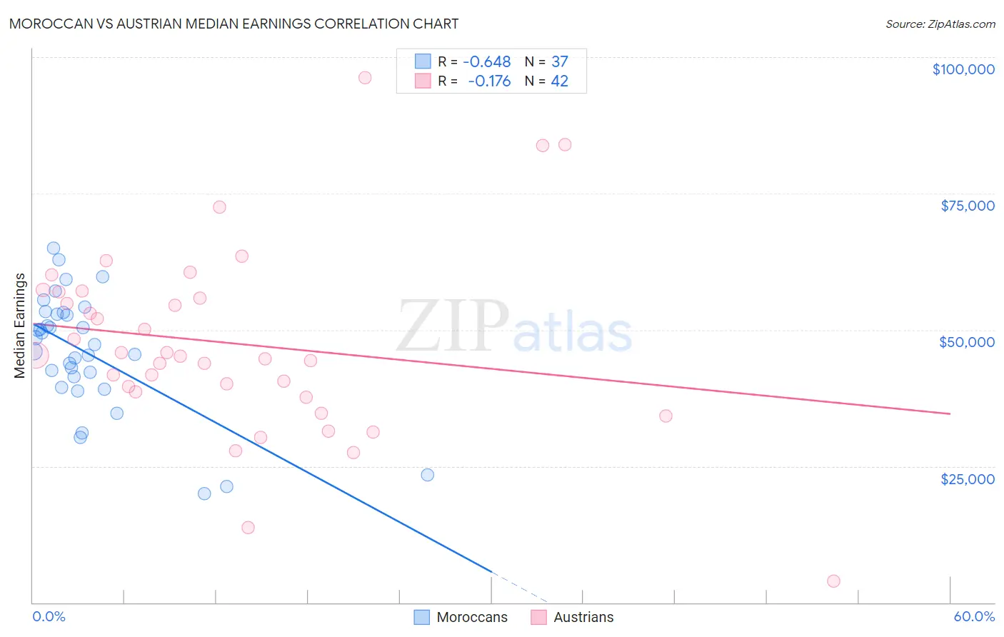 Moroccan vs Austrian Median Earnings