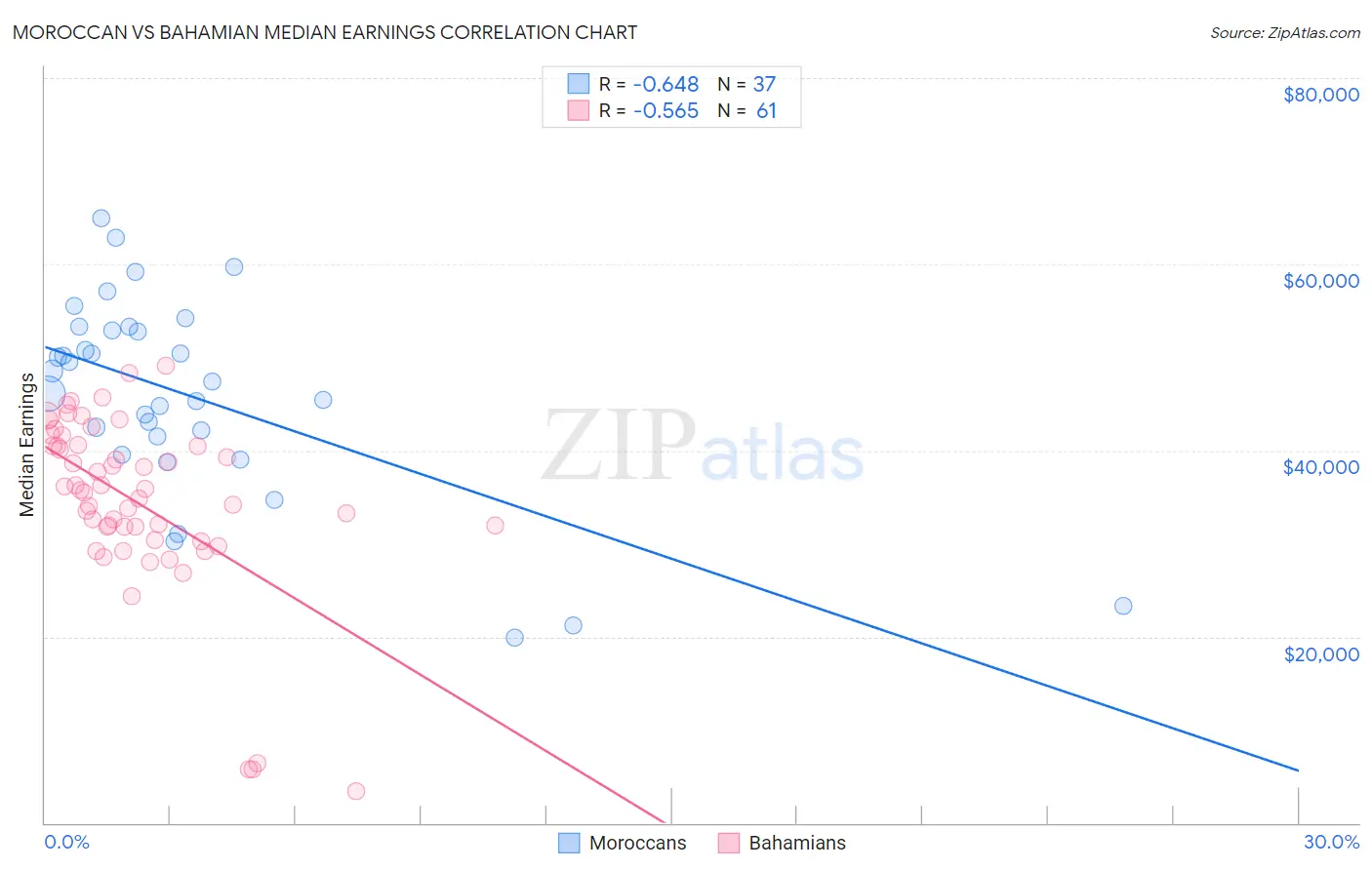 Moroccan vs Bahamian Median Earnings