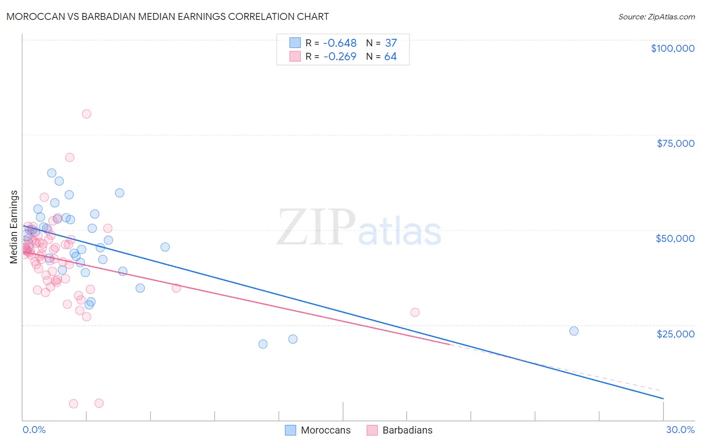 Moroccan vs Barbadian Median Earnings