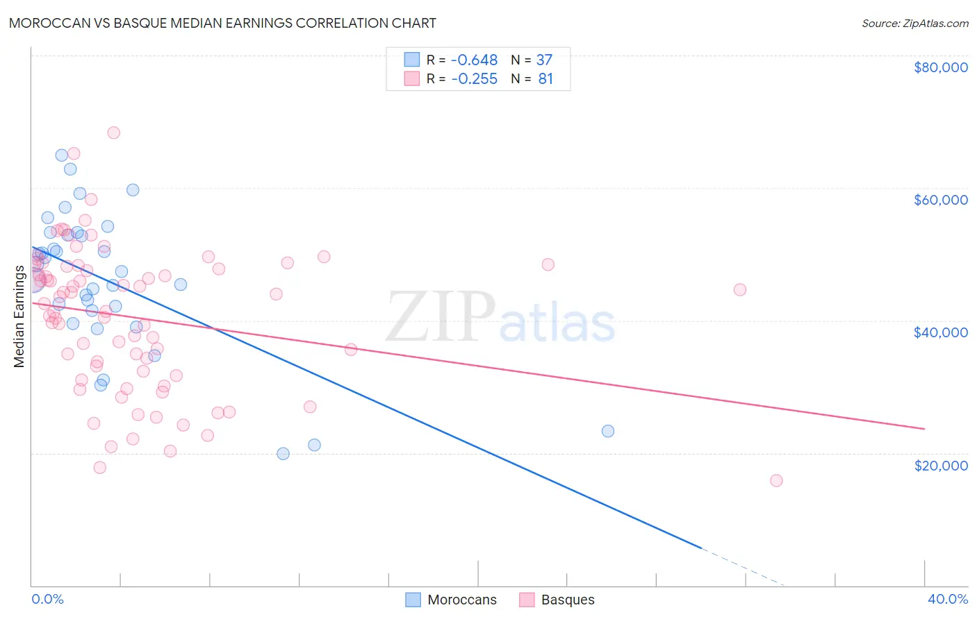 Moroccan vs Basque Median Earnings