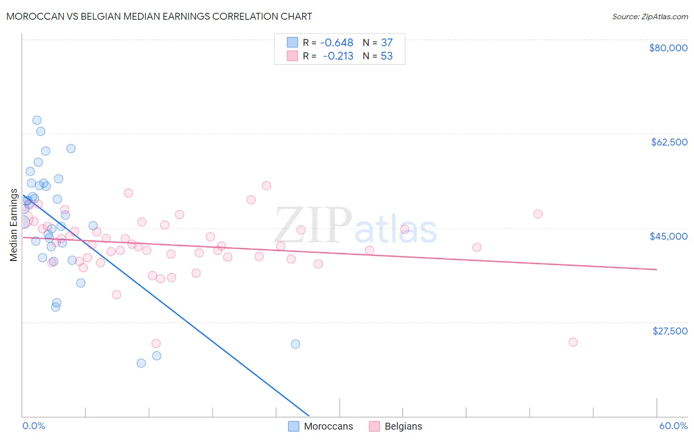 Moroccan vs Belgian Median Earnings