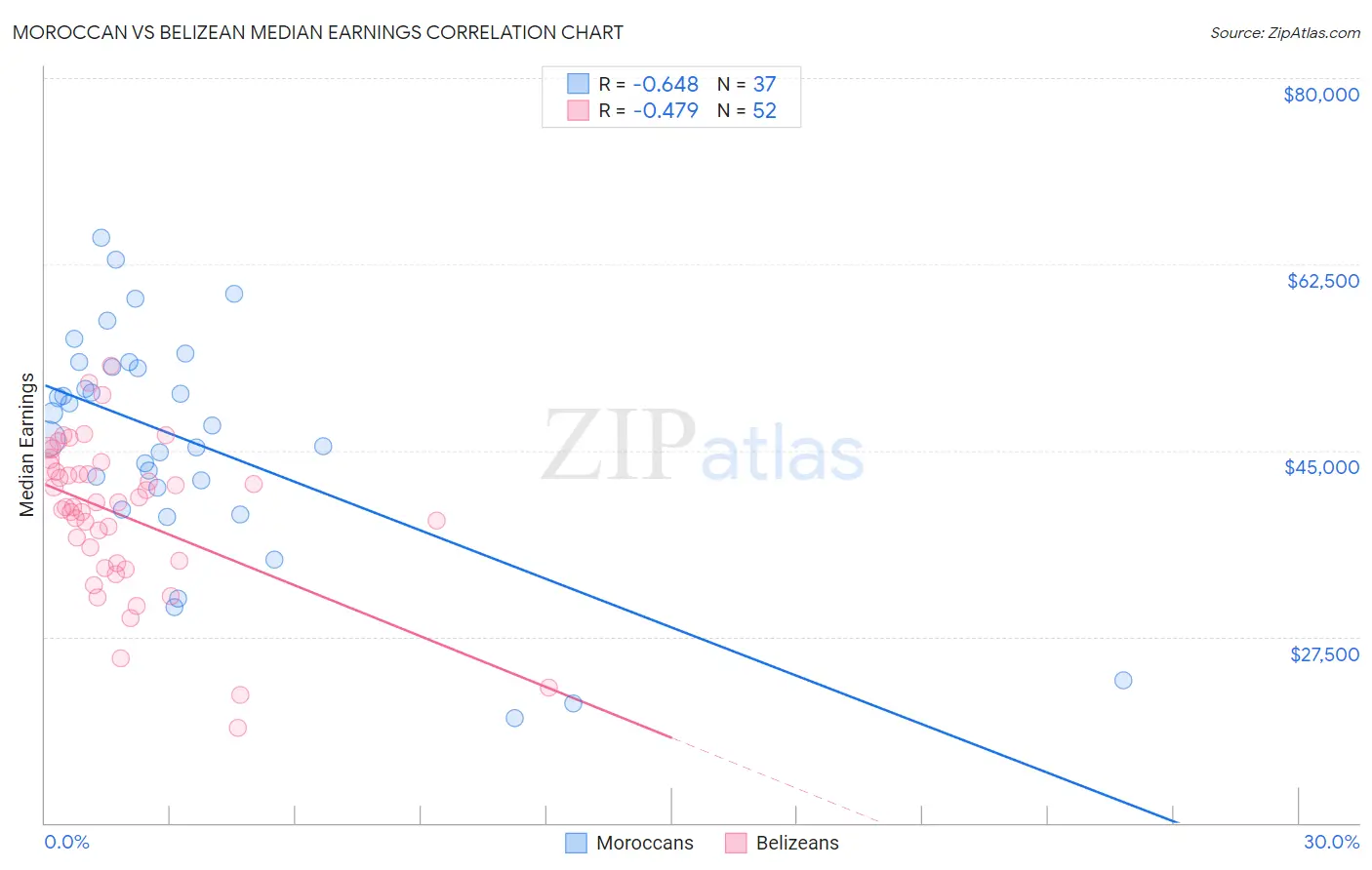 Moroccan vs Belizean Median Earnings