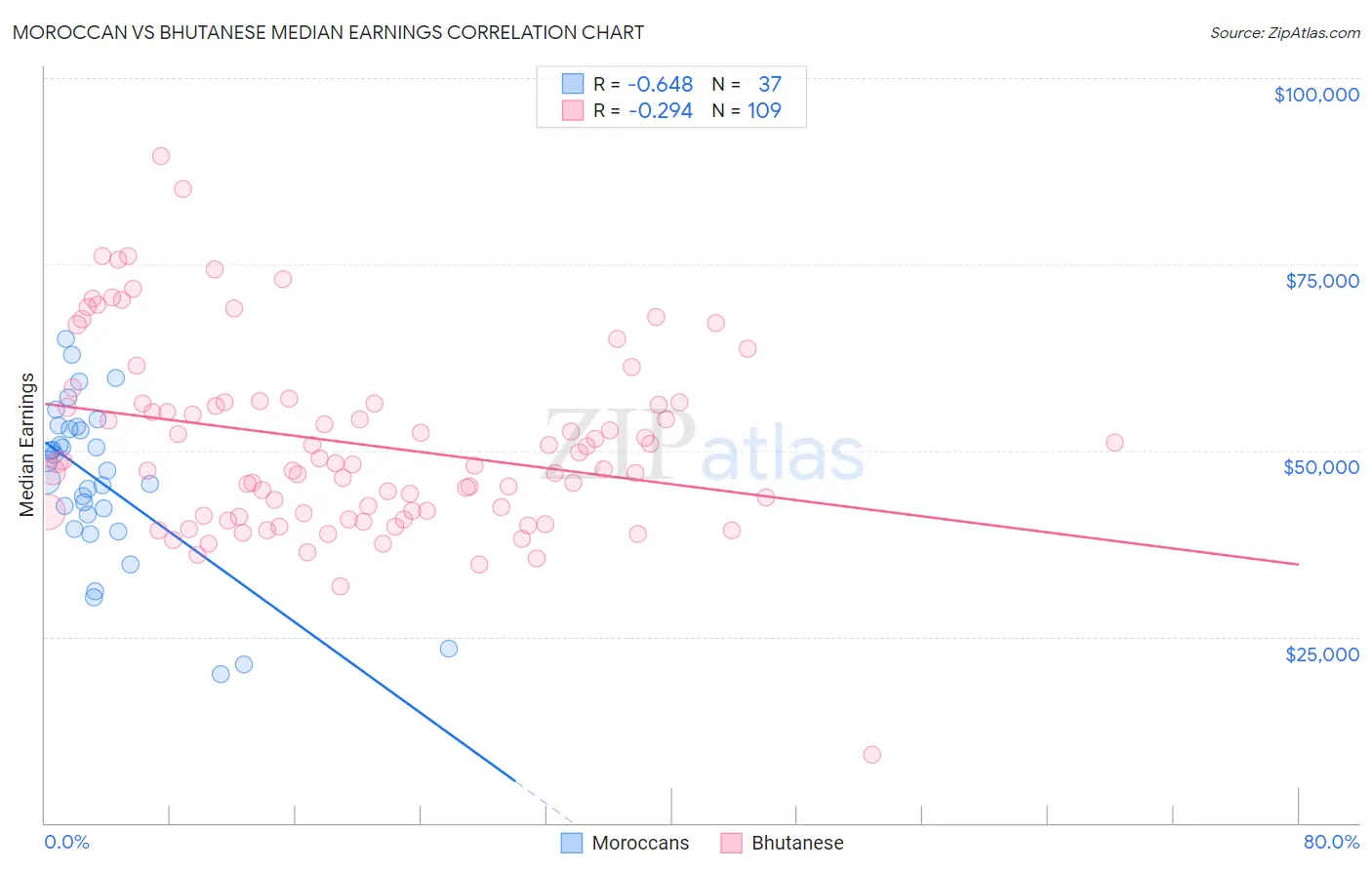 Moroccan vs Bhutanese Median Earnings