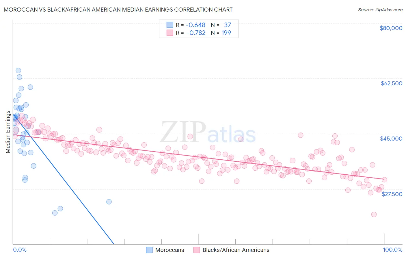 Moroccan vs Black/African American Median Earnings