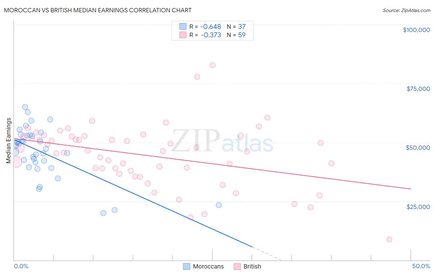 Moroccan vs British Median Earnings