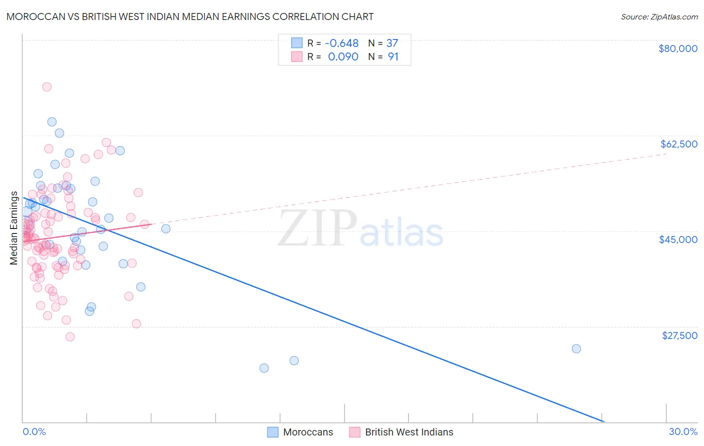 Moroccan vs British West Indian Median Earnings