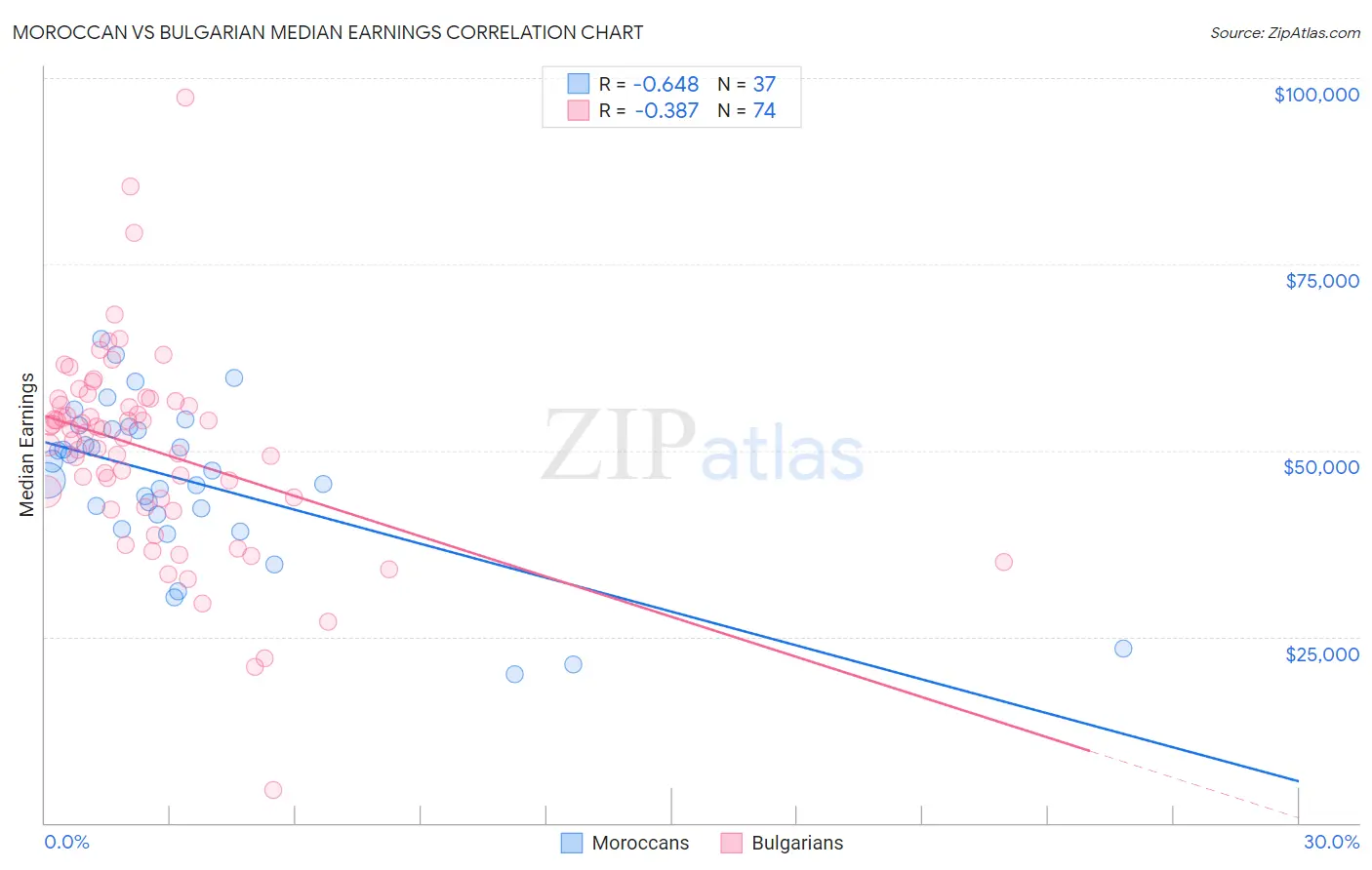 Moroccan vs Bulgarian Median Earnings