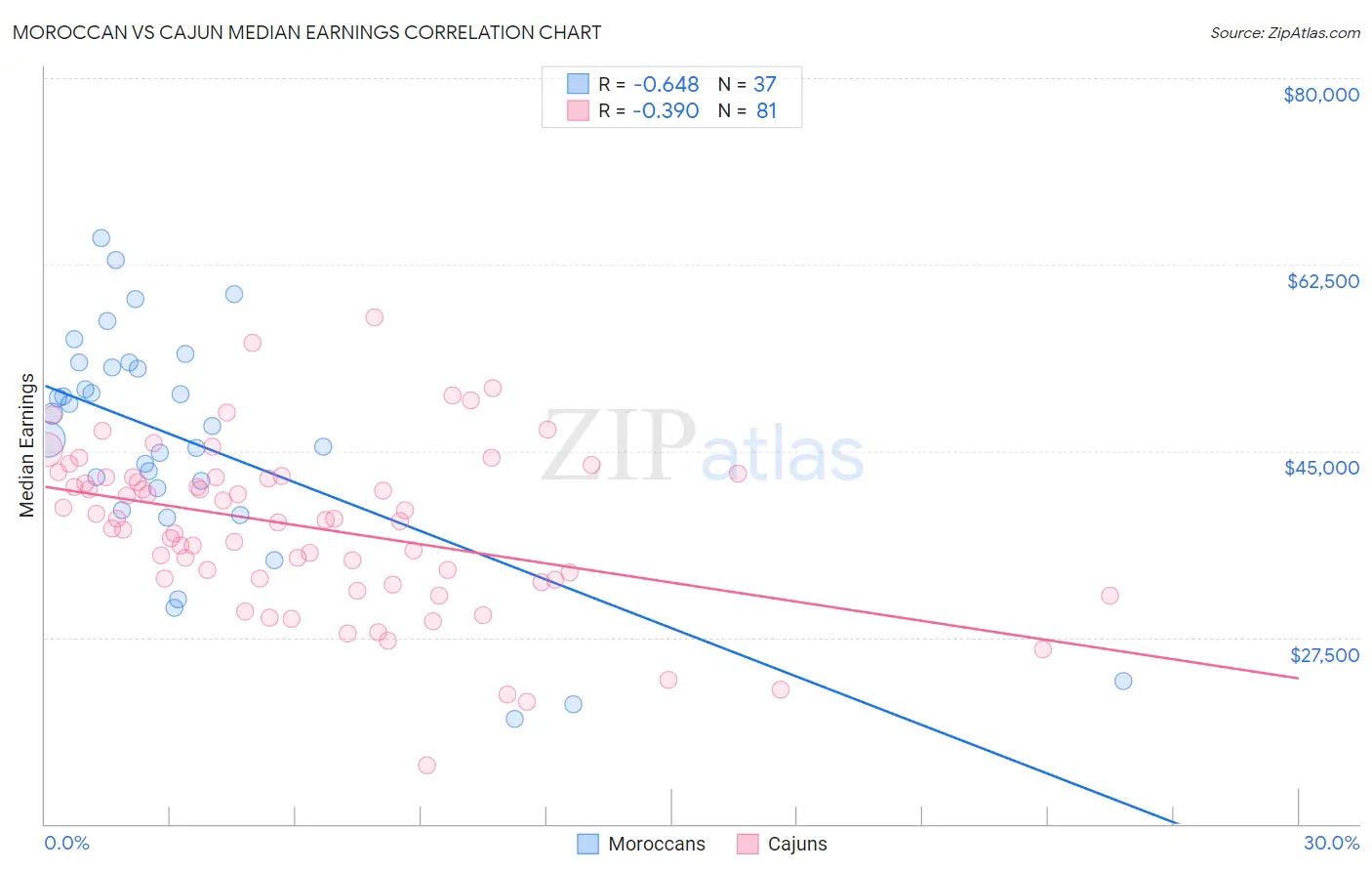 Moroccan vs Cajun Median Earnings