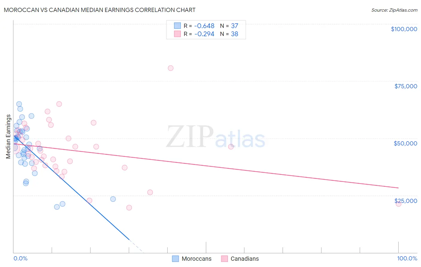 Moroccan vs Canadian Median Earnings