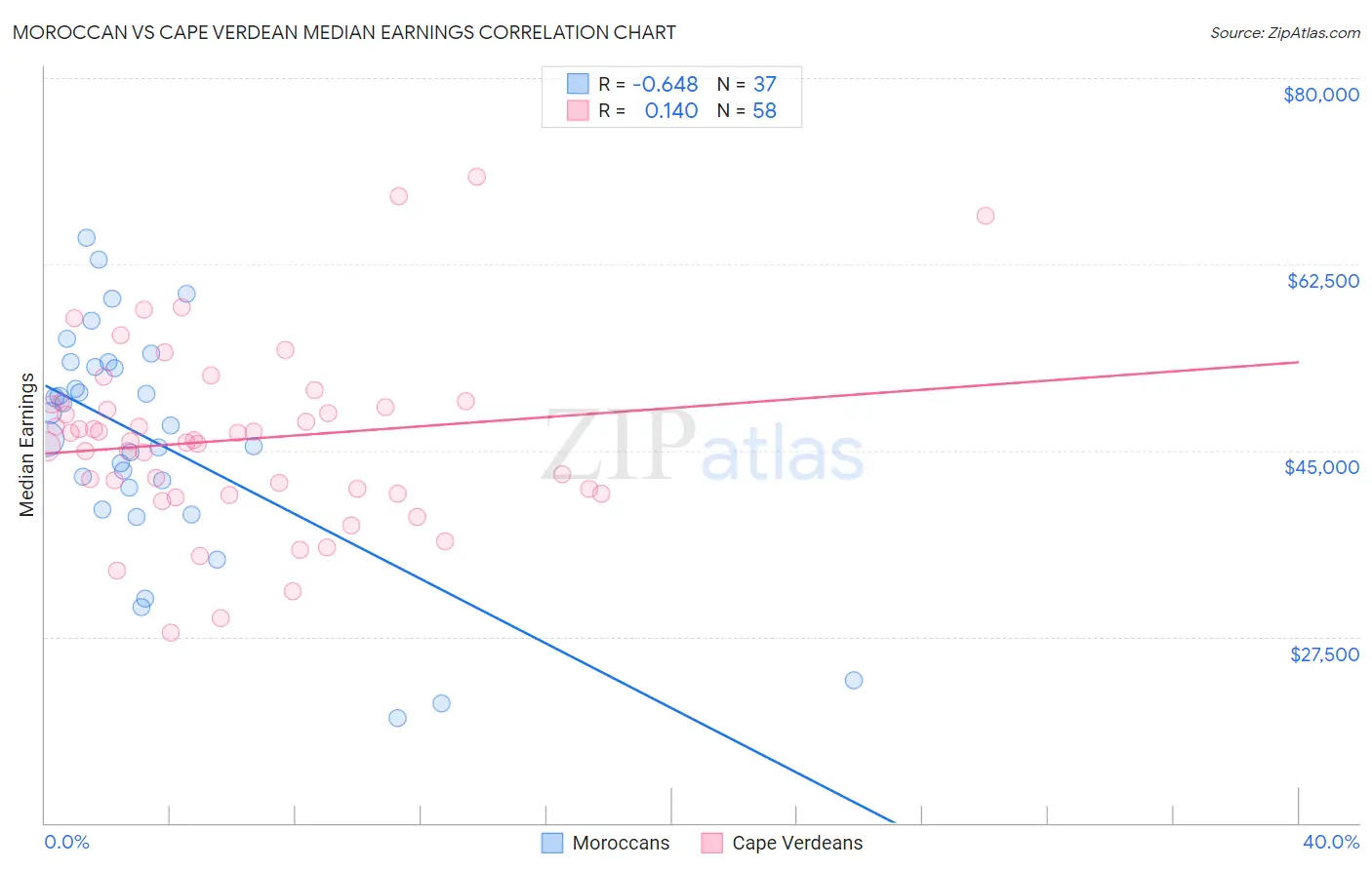 Moroccan vs Cape Verdean Median Earnings