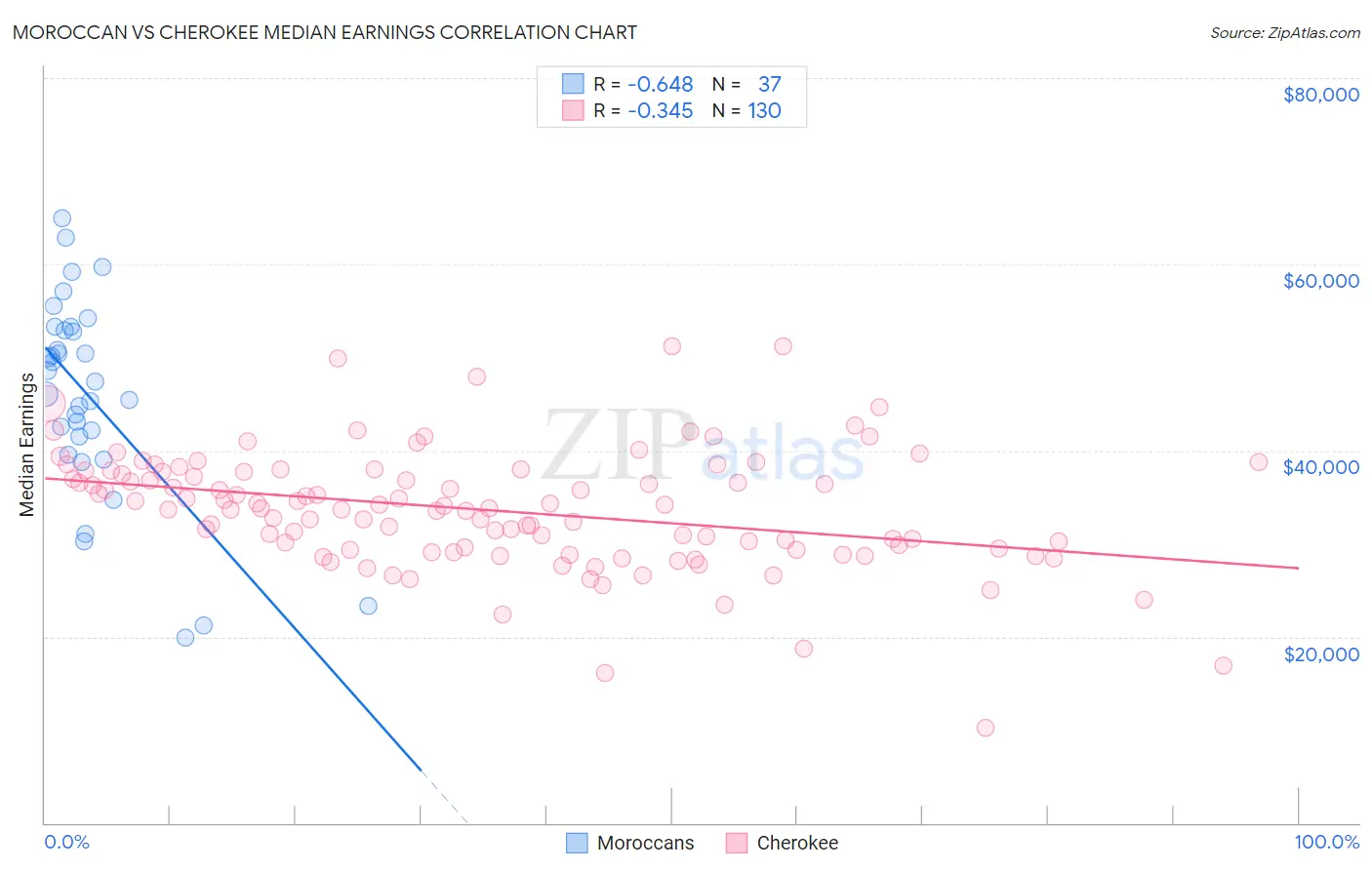 Moroccan vs Cherokee Median Earnings