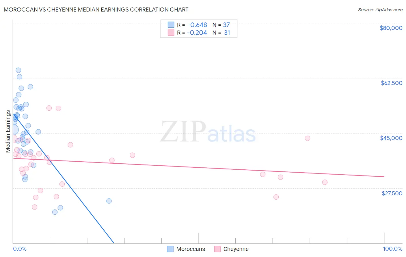 Moroccan vs Cheyenne Median Earnings