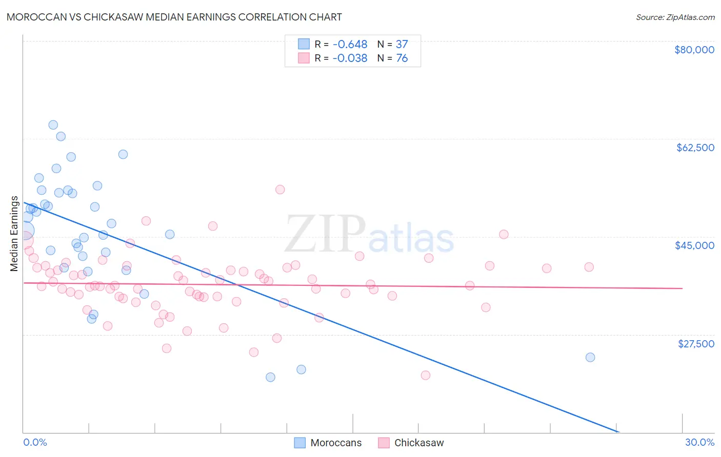 Moroccan vs Chickasaw Median Earnings
