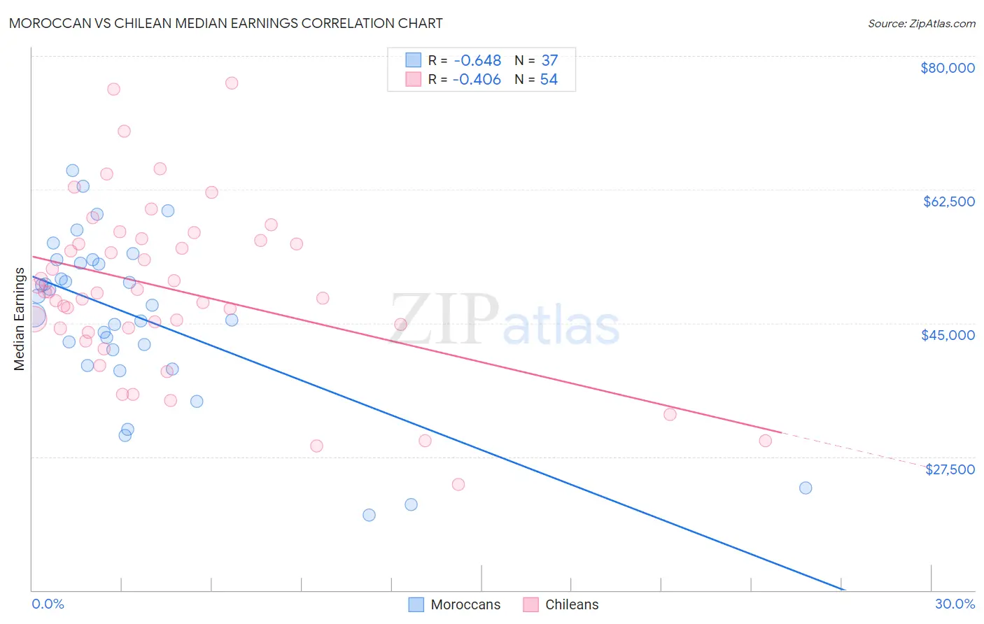 Moroccan vs Chilean Median Earnings