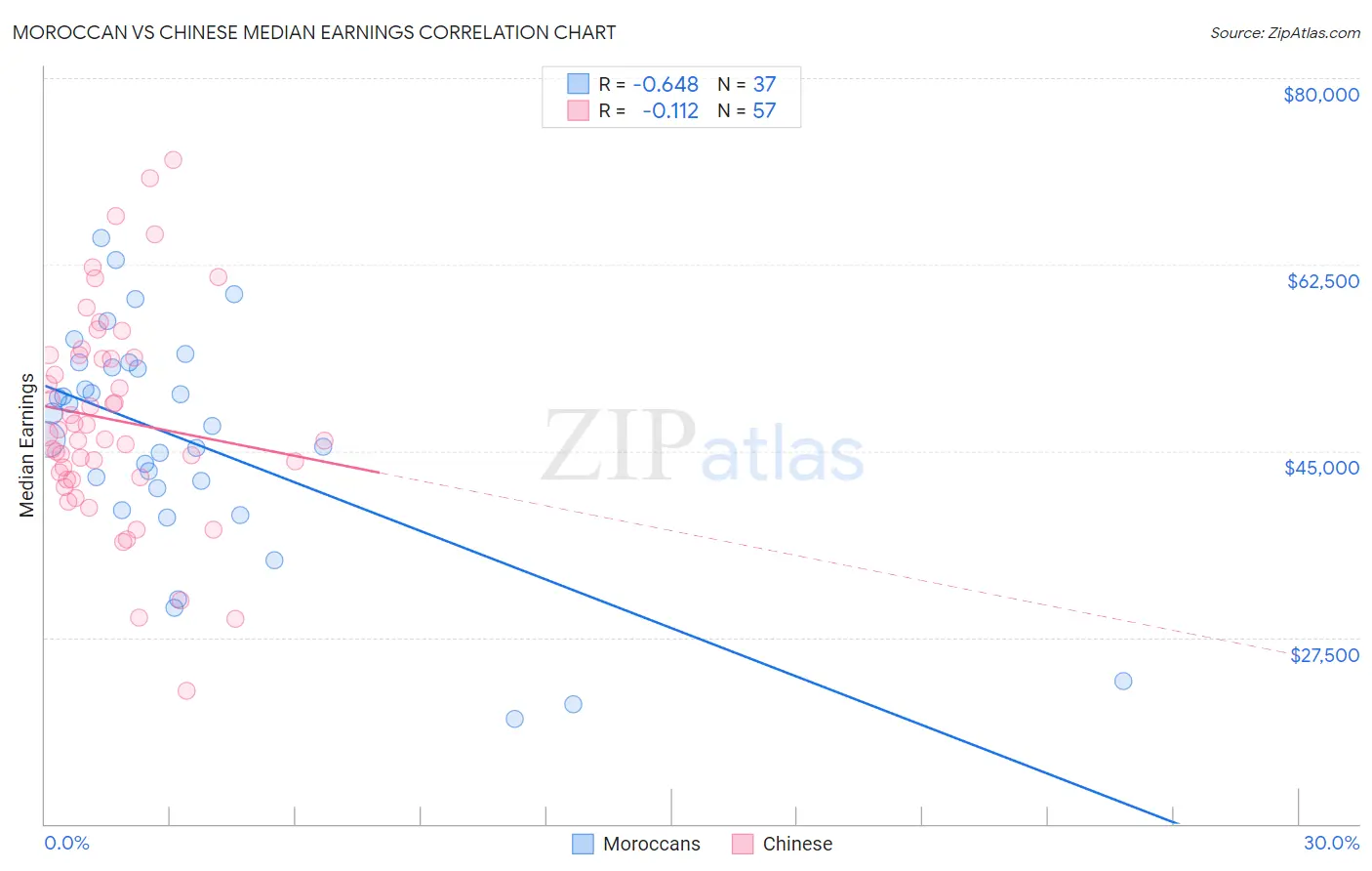 Moroccan vs Chinese Median Earnings