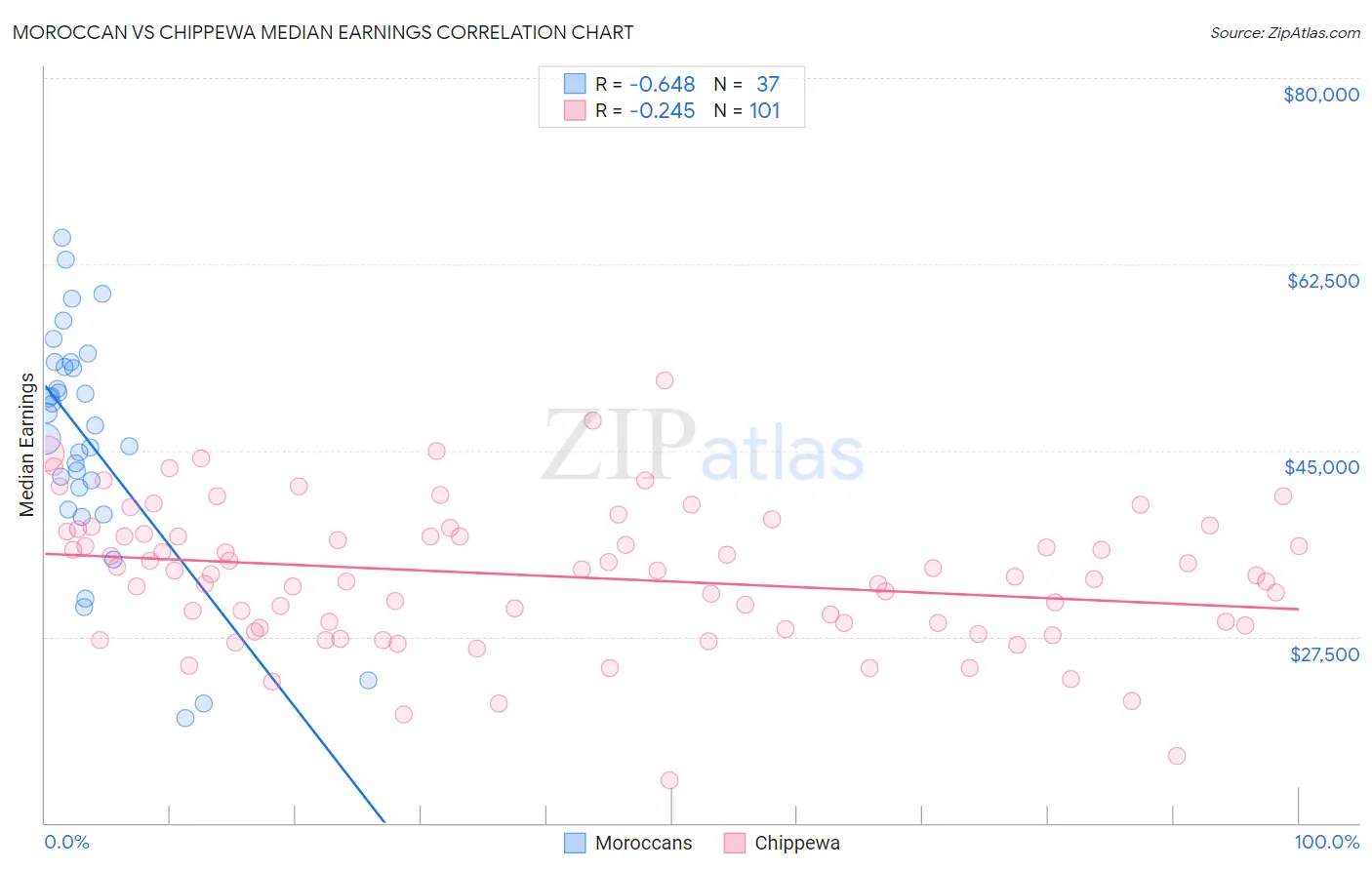 Moroccan vs Chippewa Median Earnings