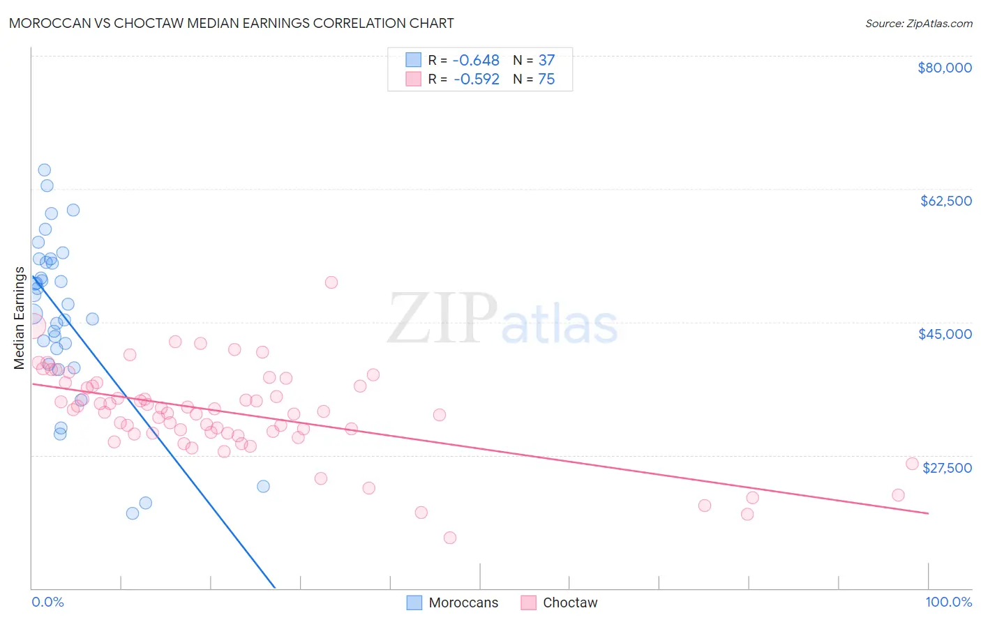 Moroccan vs Choctaw Median Earnings