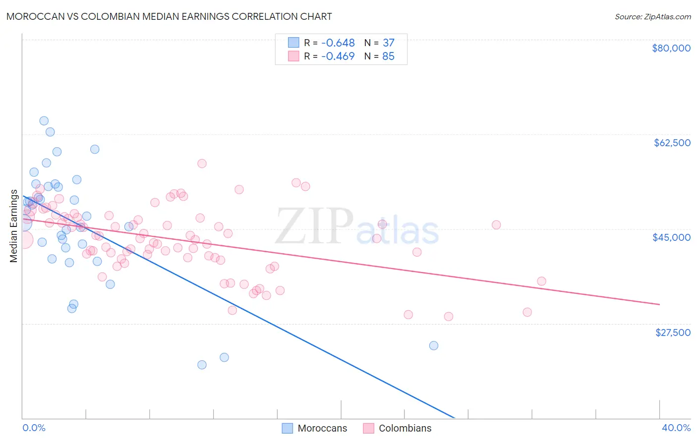 Moroccan vs Colombian Median Earnings