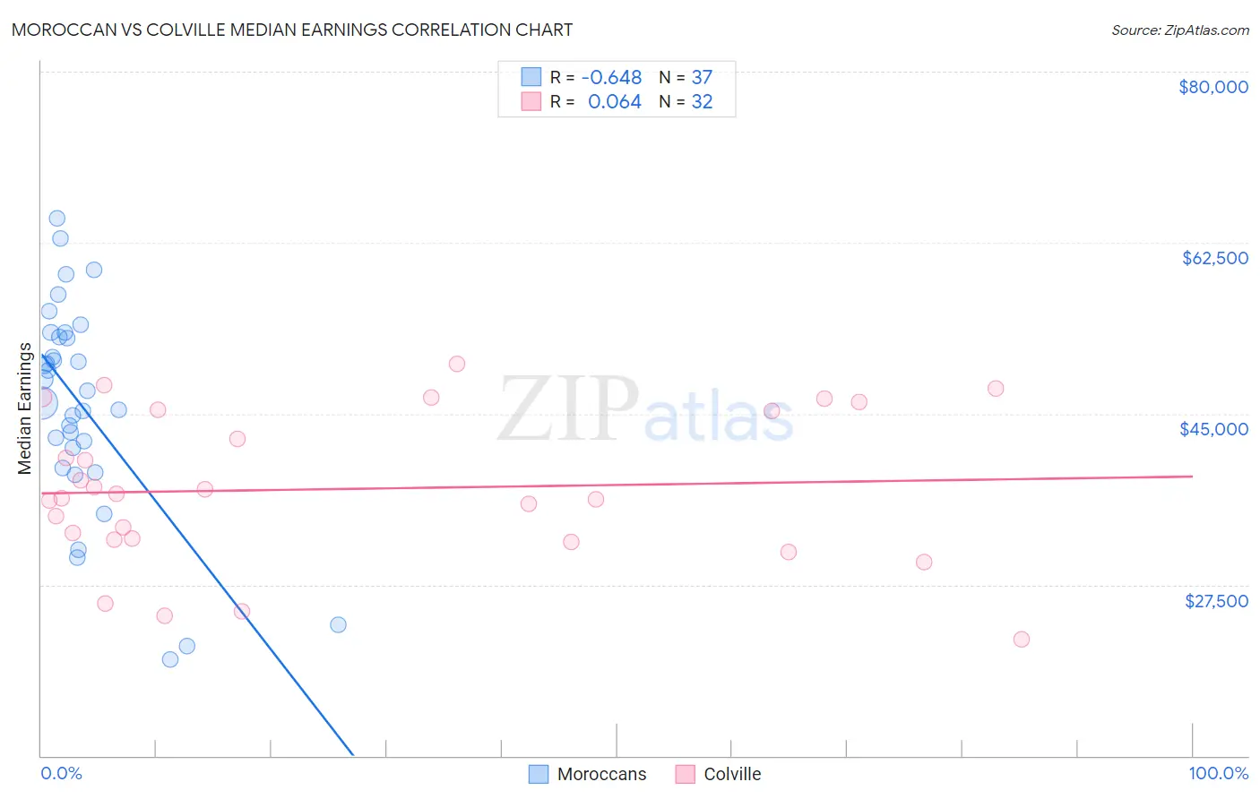 Moroccan vs Colville Median Earnings