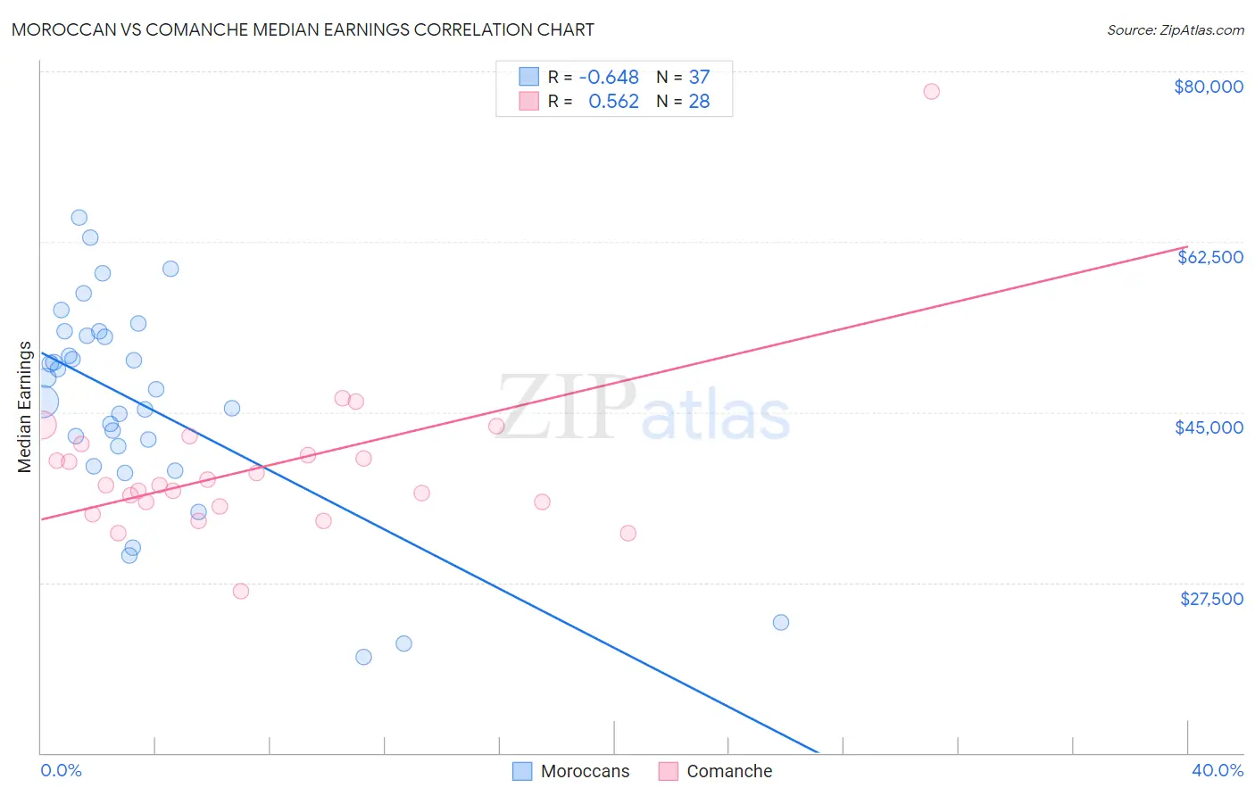 Moroccan vs Comanche Median Earnings