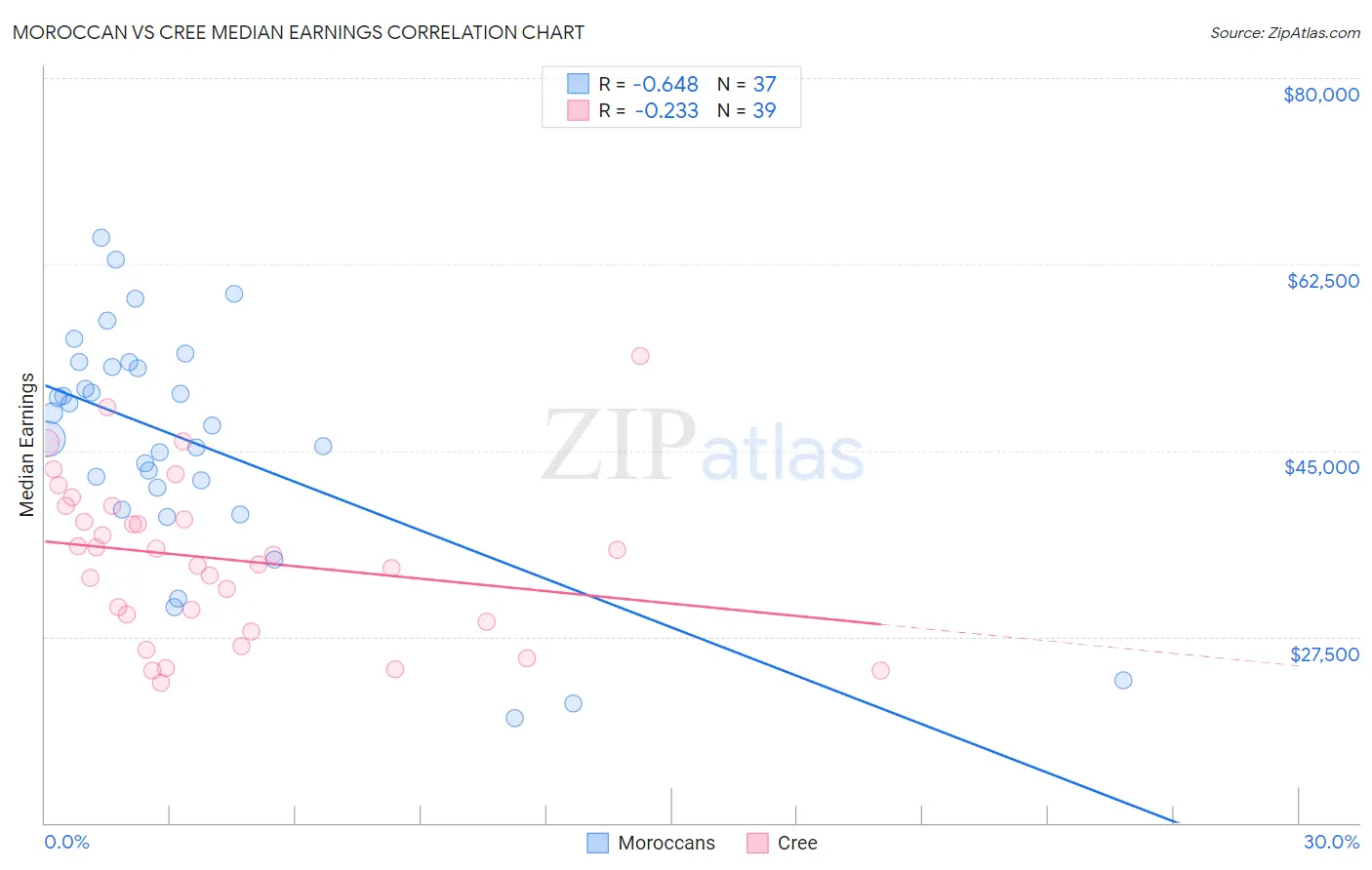 Moroccan vs Cree Median Earnings