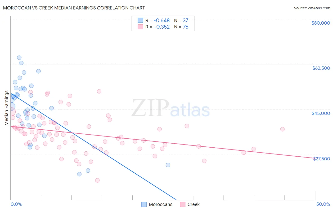 Moroccan vs Creek Median Earnings