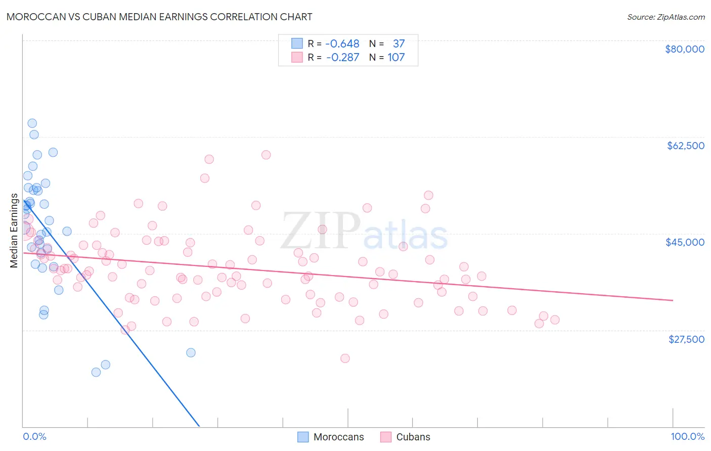 Moroccan vs Cuban Median Earnings