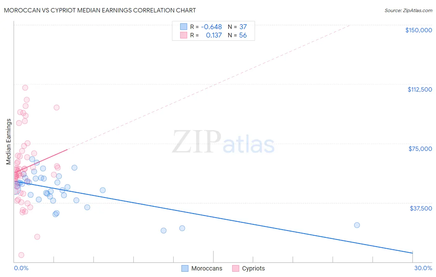 Moroccan vs Cypriot Median Earnings