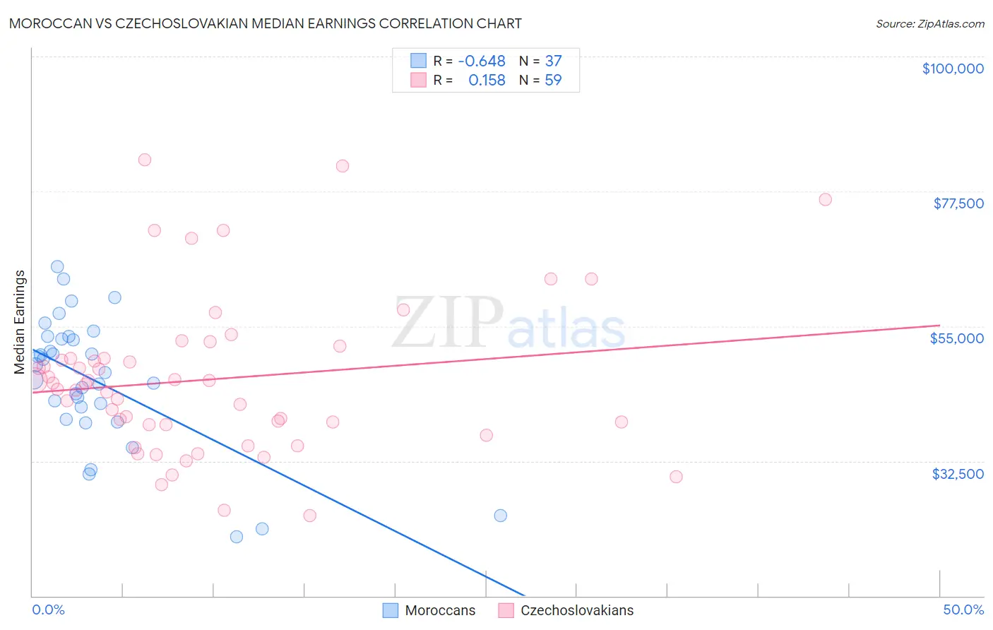 Moroccan vs Czechoslovakian Median Earnings