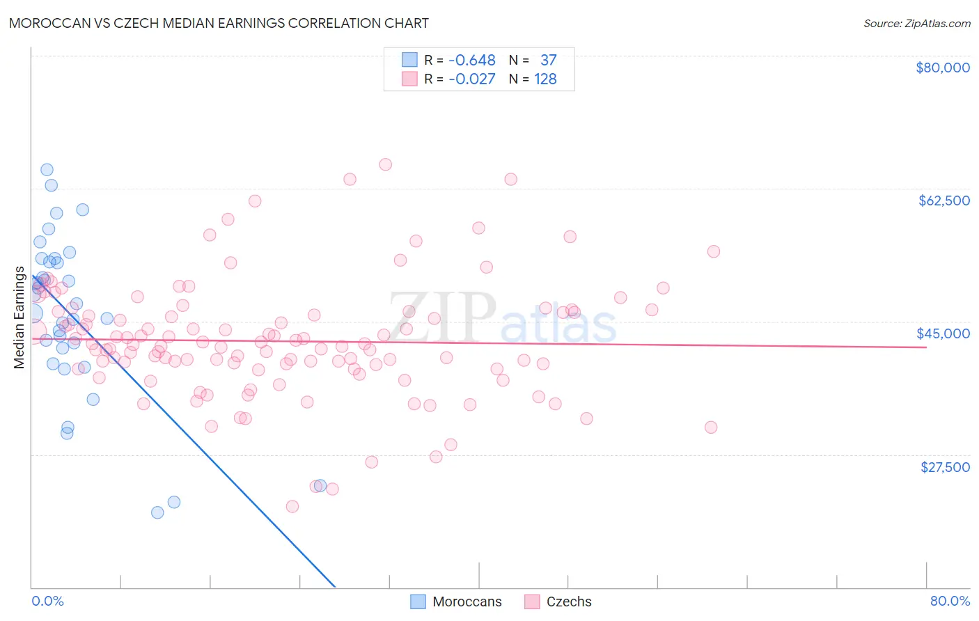Moroccan vs Czech Median Earnings