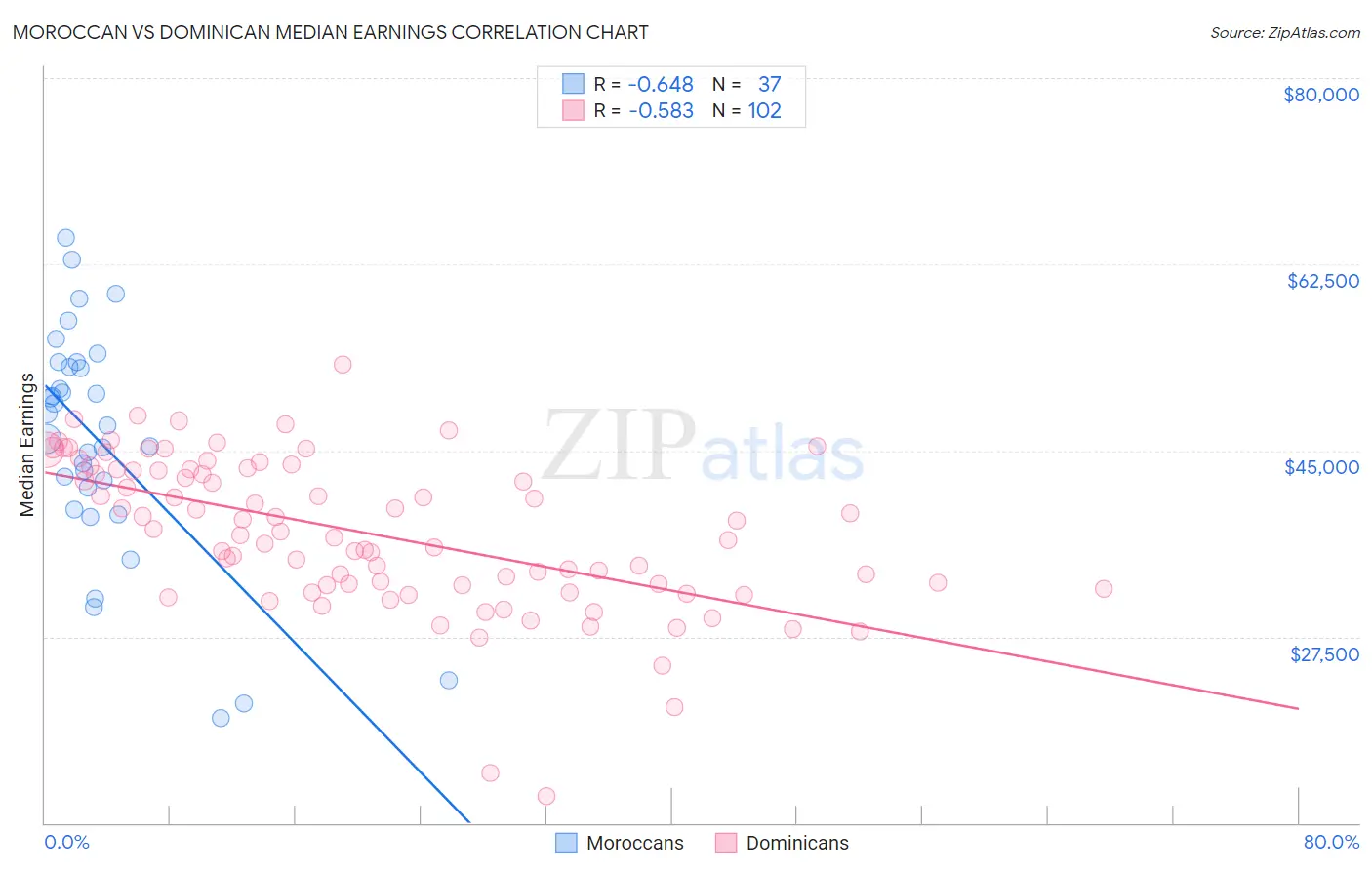 Moroccan vs Dominican Median Earnings