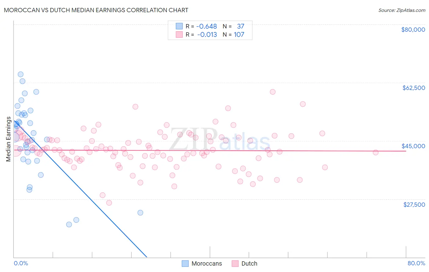 Moroccan vs Dutch Median Earnings