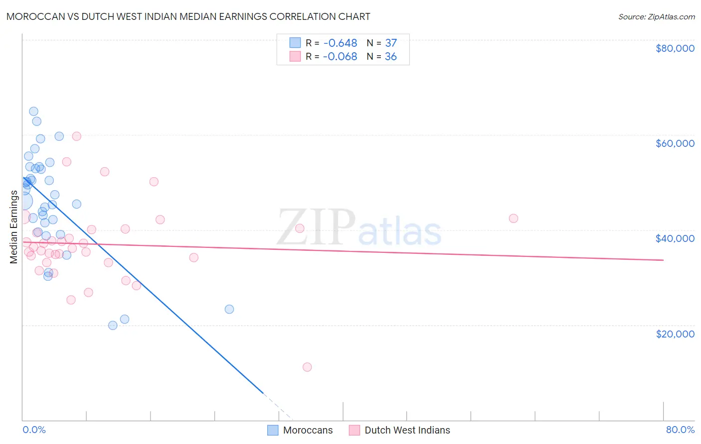 Moroccan vs Dutch West Indian Median Earnings