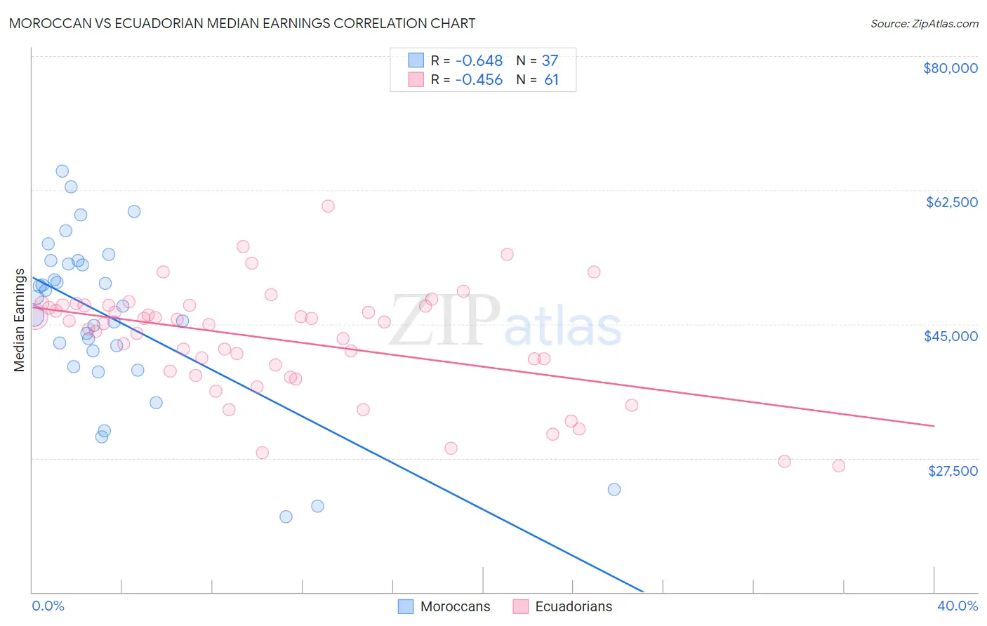 Moroccan vs Ecuadorian Median Earnings