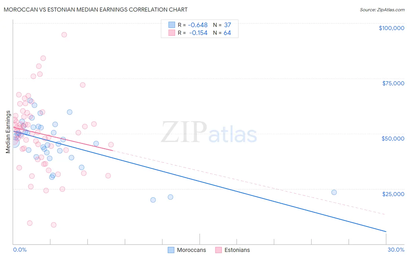 Moroccan vs Estonian Median Earnings