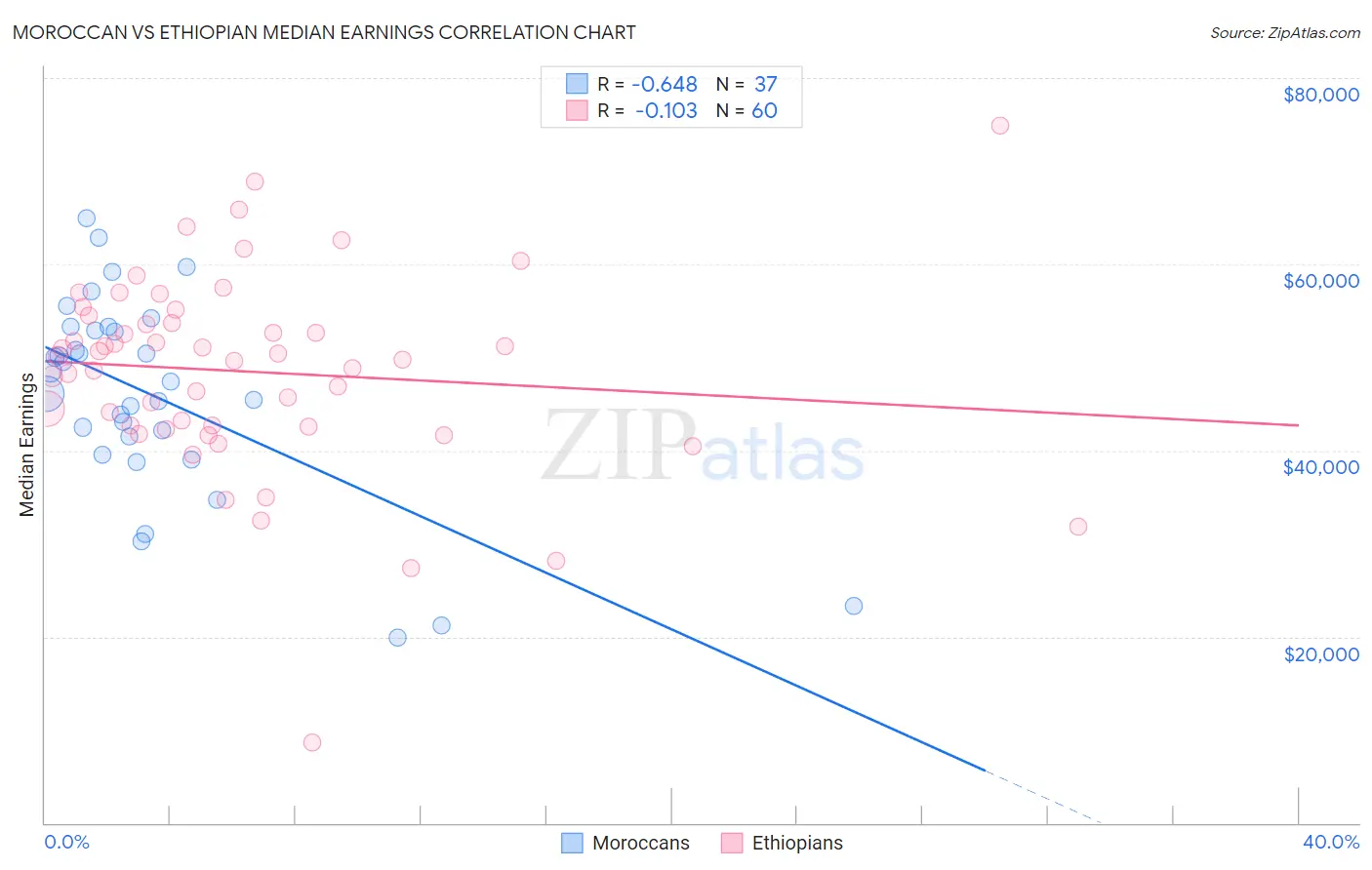 Moroccan vs Ethiopian Median Earnings