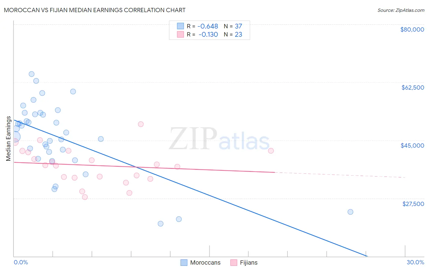 Moroccan vs Fijian Median Earnings
