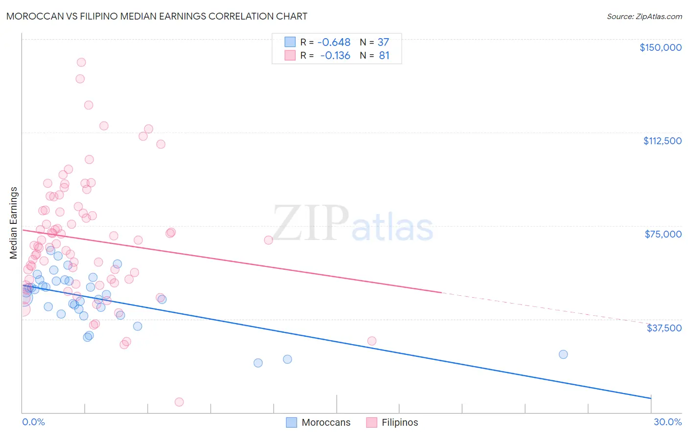 Moroccan vs Filipino Median Earnings