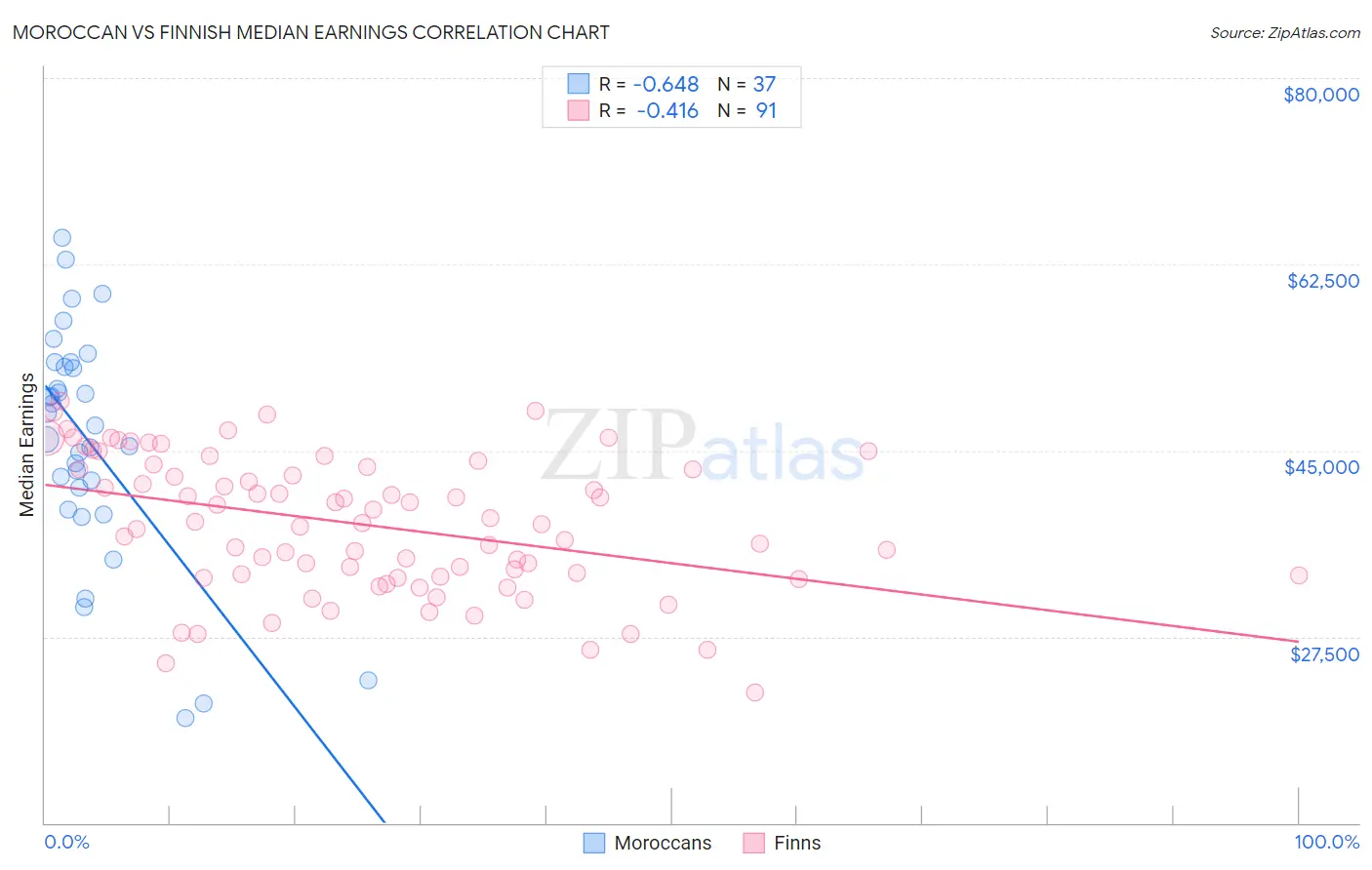 Moroccan vs Finnish Median Earnings