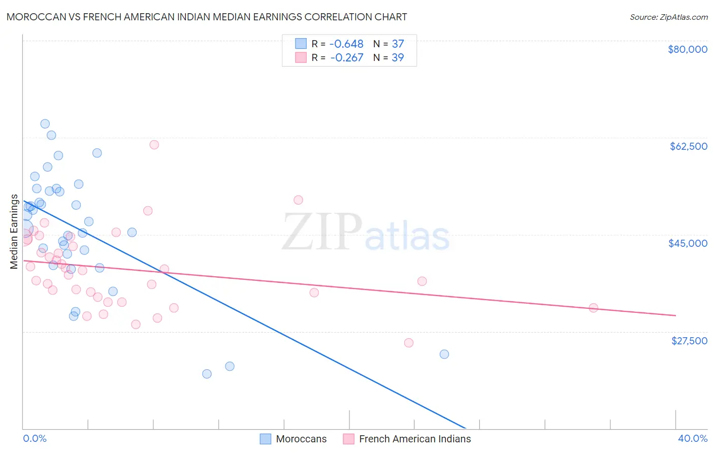 Moroccan vs French American Indian Median Earnings