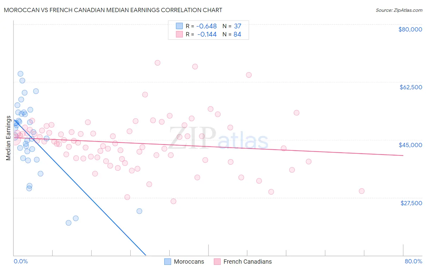 Moroccan vs French Canadian Median Earnings