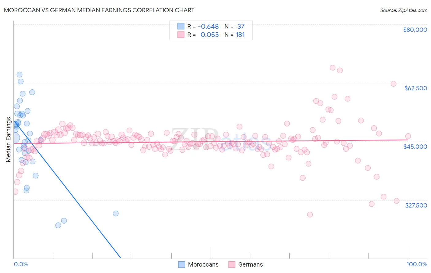 Moroccan vs German Median Earnings