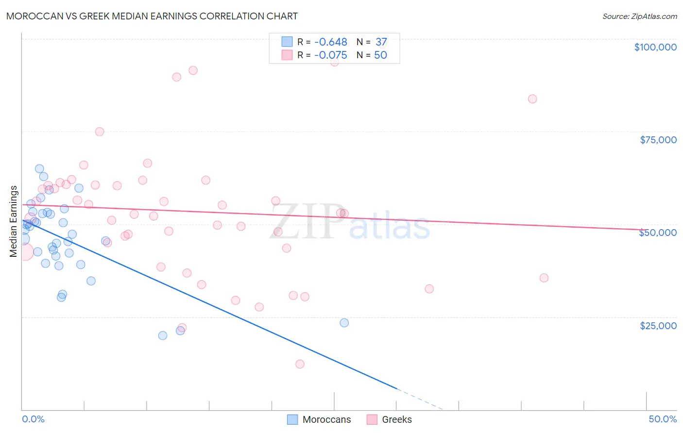 Moroccan vs Greek Median Earnings