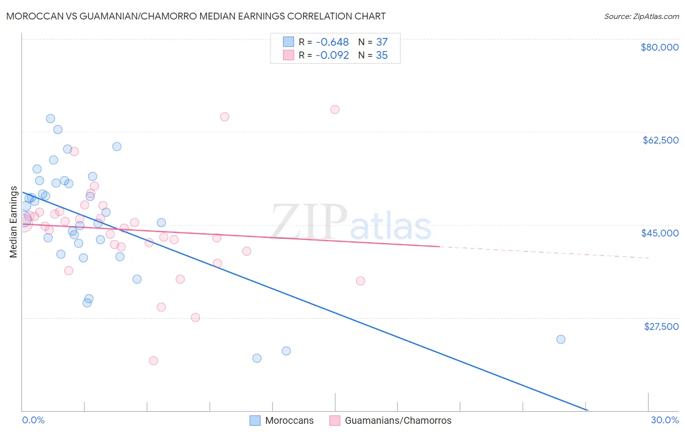Moroccan vs Guamanian/Chamorro Median Earnings