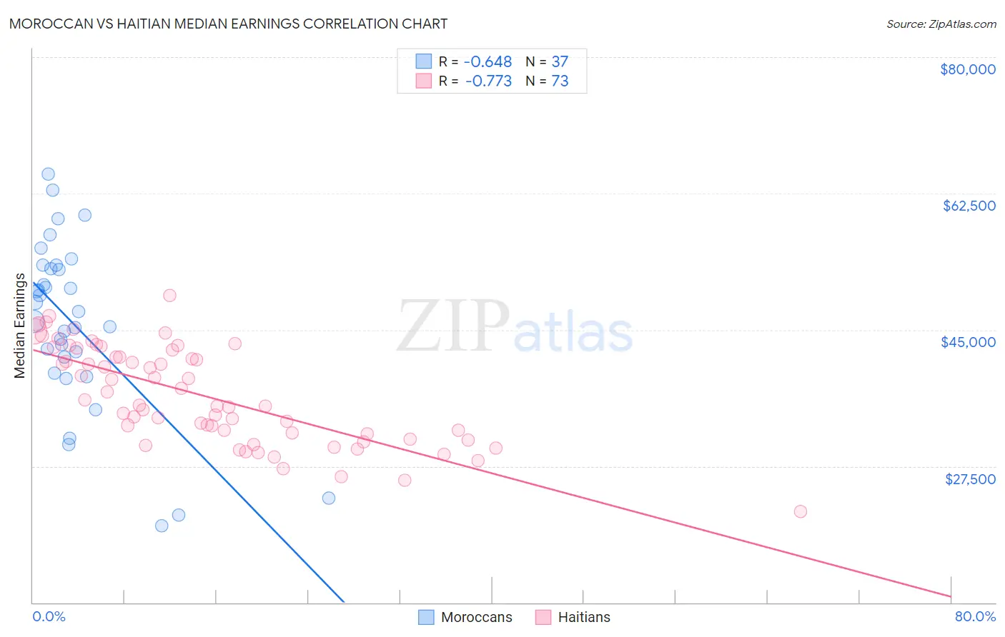Moroccan vs Haitian Median Earnings