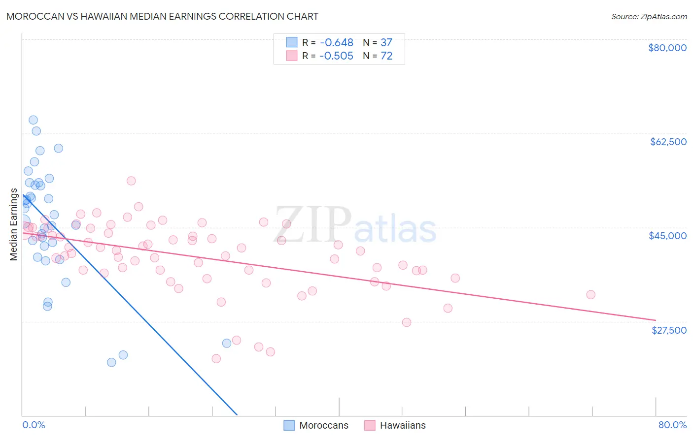 Moroccan vs Hawaiian Median Earnings