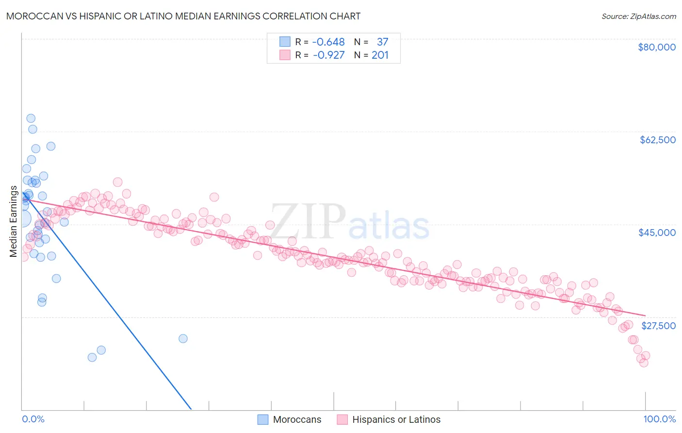 Moroccan vs Hispanic or Latino Median Earnings